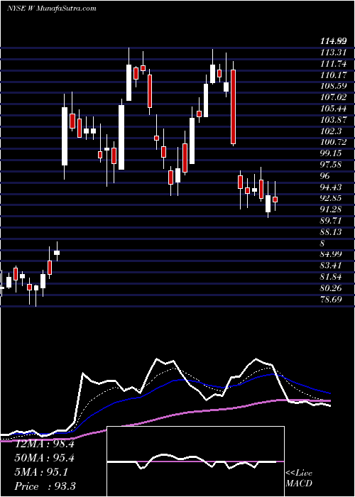  Daily chart Wayfair Inc.