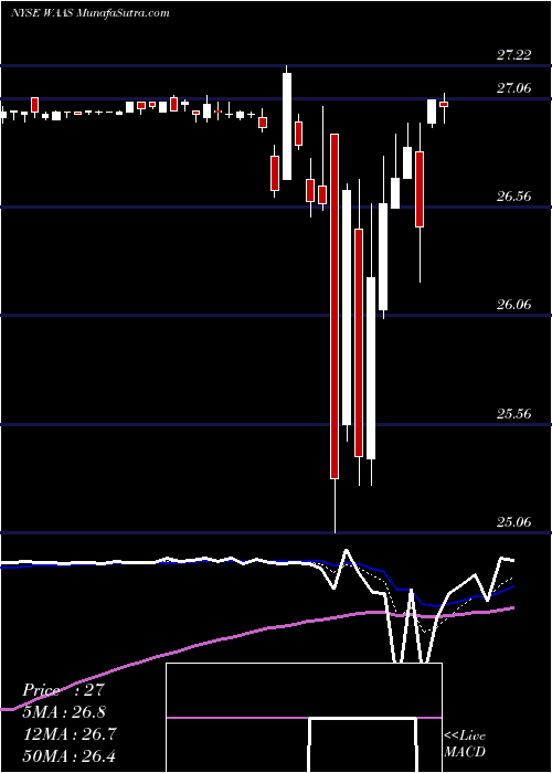  Daily chart AquaVenture Holdings Limited