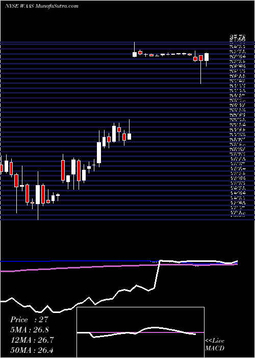  weekly chart AquaventureHoldings