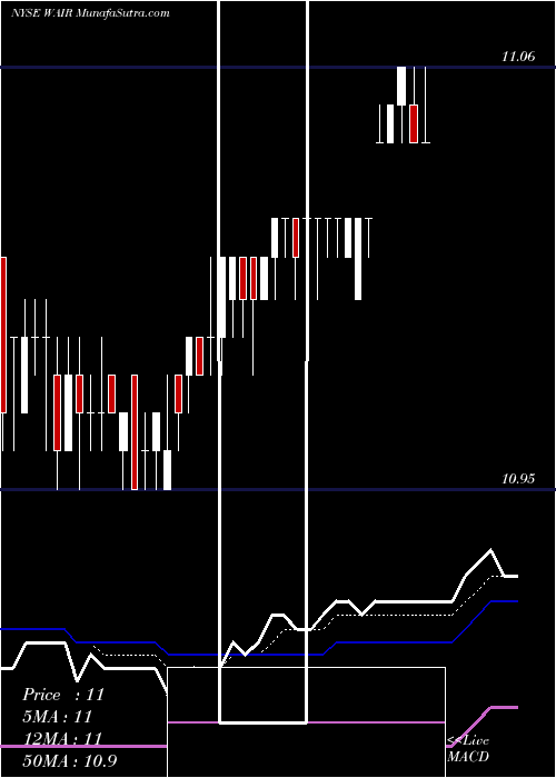  Daily chart Wesco Aircraft Holdings, Inc.