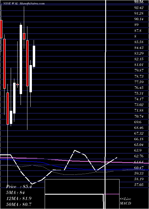  monthly chart WesternAlliance