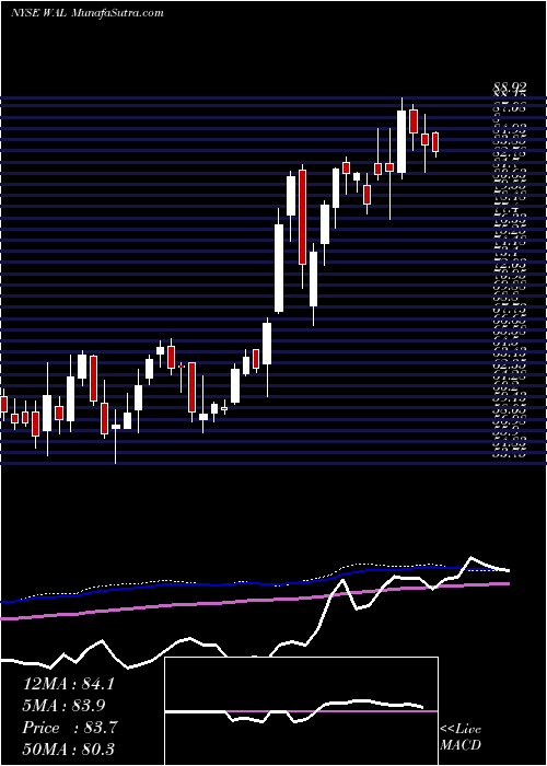  weekly chart WesternAlliance