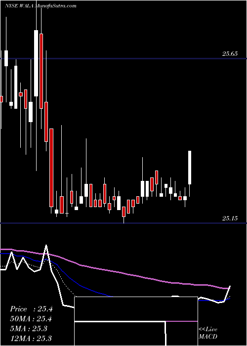 Daily chart WesternAlliance