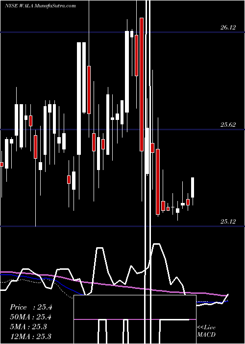  weekly chart WesternAlliance