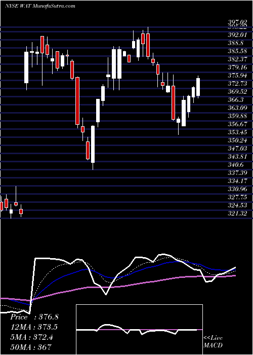  Daily chart WatersCorporation