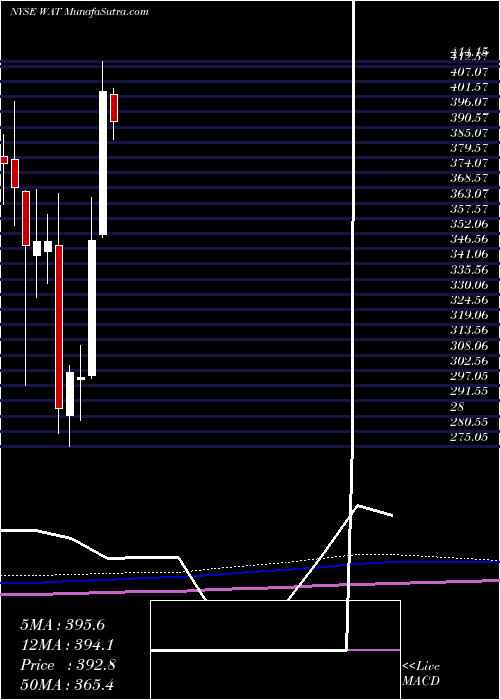  monthly chart WatersCorporation
