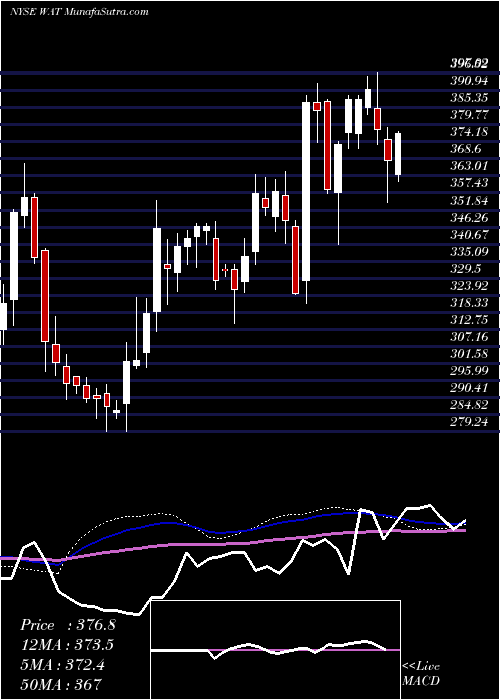  weekly chart WatersCorporation