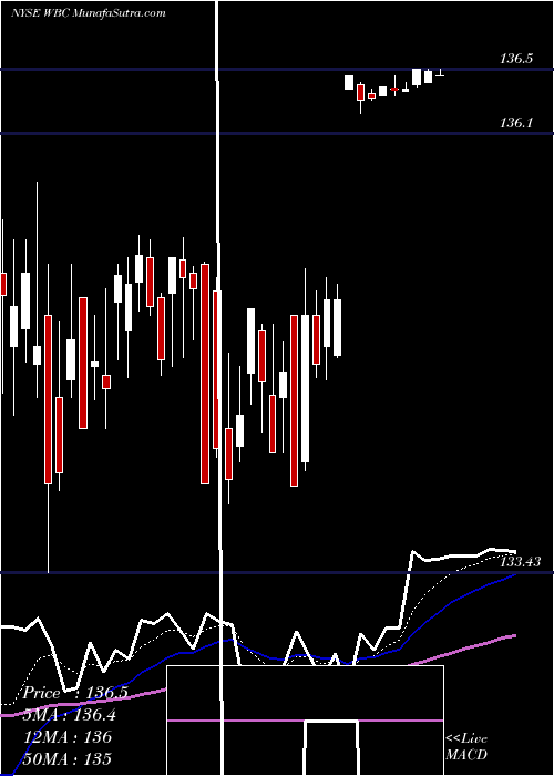  Daily chart Wabco Holdings Inc.
