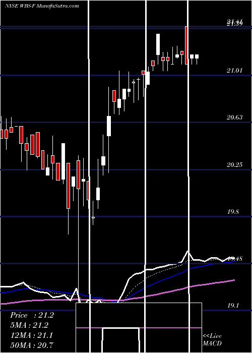  Daily chart WebsterFinancial