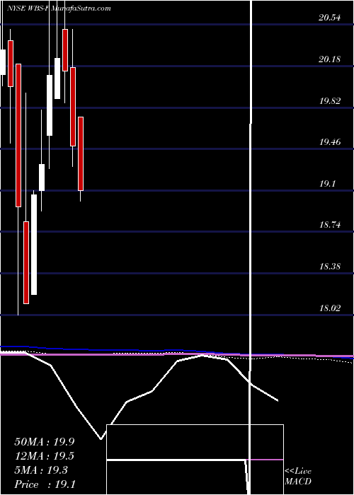  monthly chart WebsterFinancial