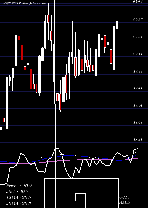  weekly chart WebsterFinancial