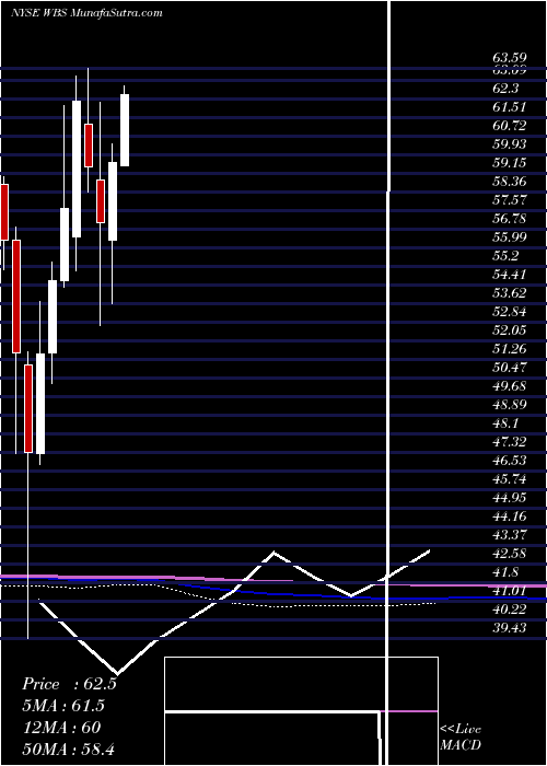  monthly chart WebsterFinancial