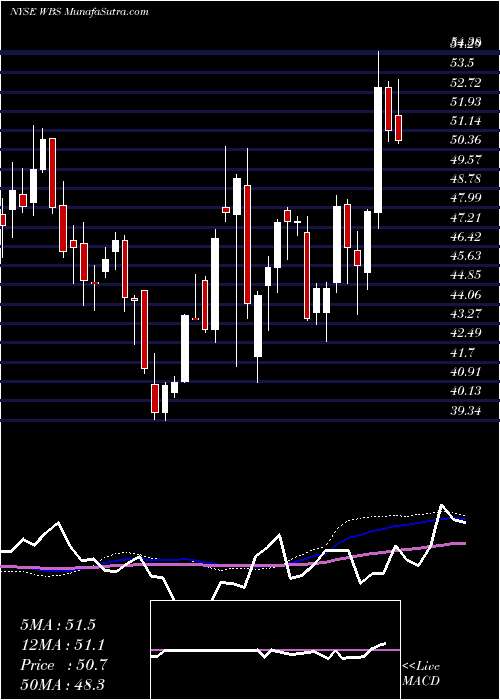  weekly chart WebsterFinancial