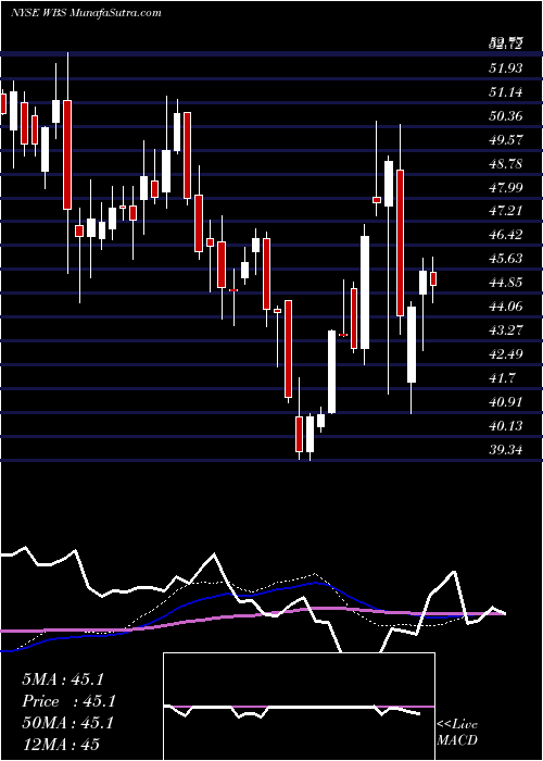  weekly chart WebsterFinancial