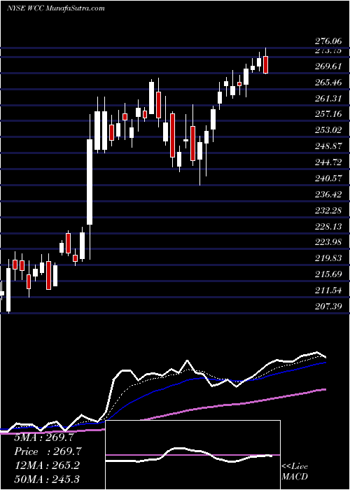  Daily chart WESCO International, Inc.