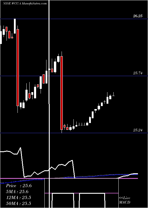  weekly chart WescoInternational