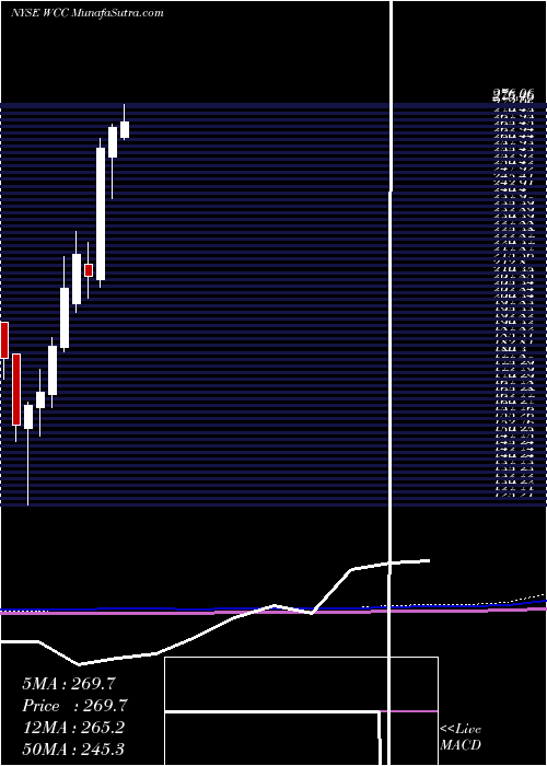  monthly chart WescoInternational
