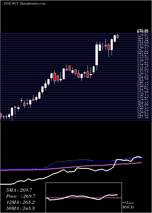  weekly chart WescoInternational