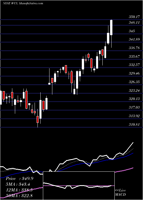  Daily chart WellcareHealth