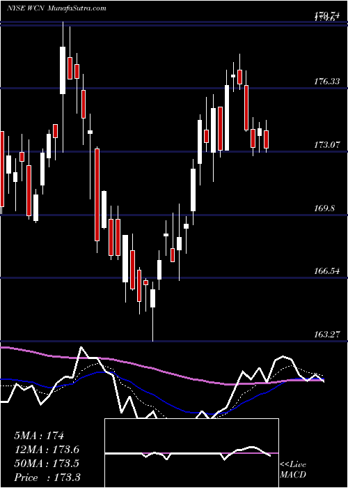  Daily chart WasteConnections