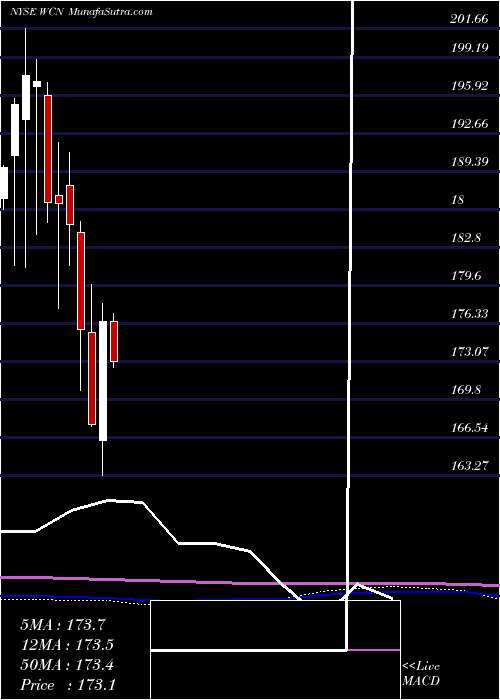  monthly chart WasteConnections