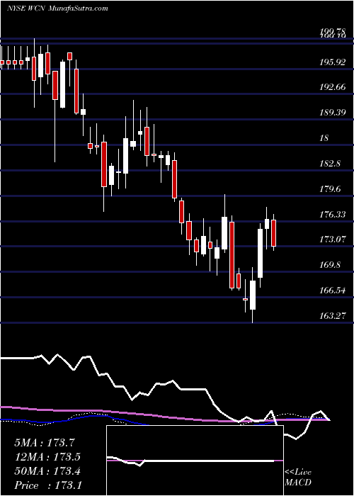  weekly chart WasteConnections
