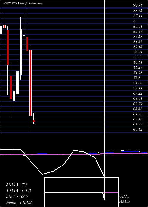  monthly chart WalkerDunlop