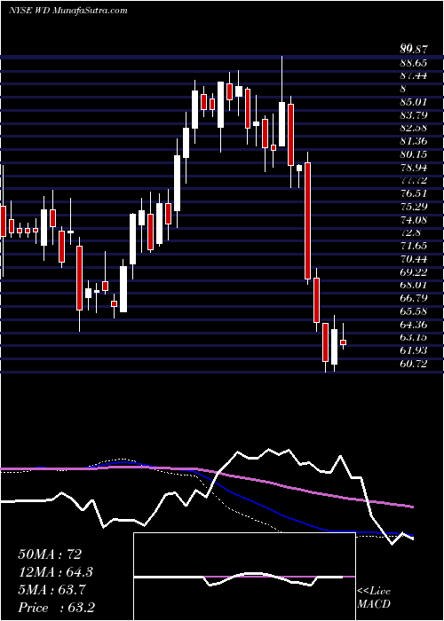  weekly chart WalkerDunlop