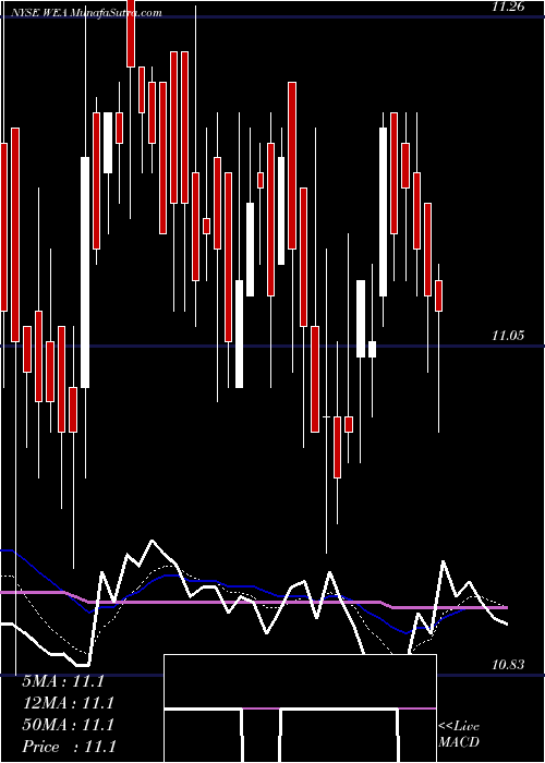  Daily chart Western Asset Bond Fund