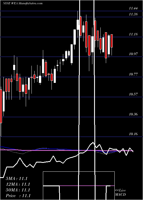  weekly chart WesternAsset