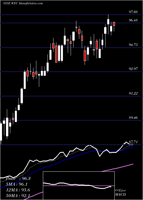  Daily chart WEC Energy Group, Inc.