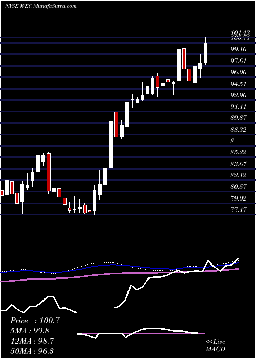  weekly chart WecEnergy