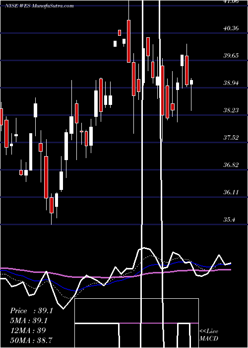  Daily chart Western Midstream Partners, LP