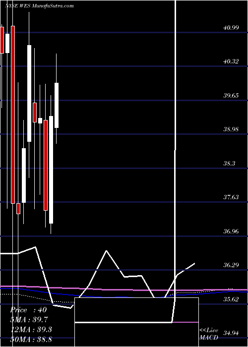  monthly chart WesternMidstream