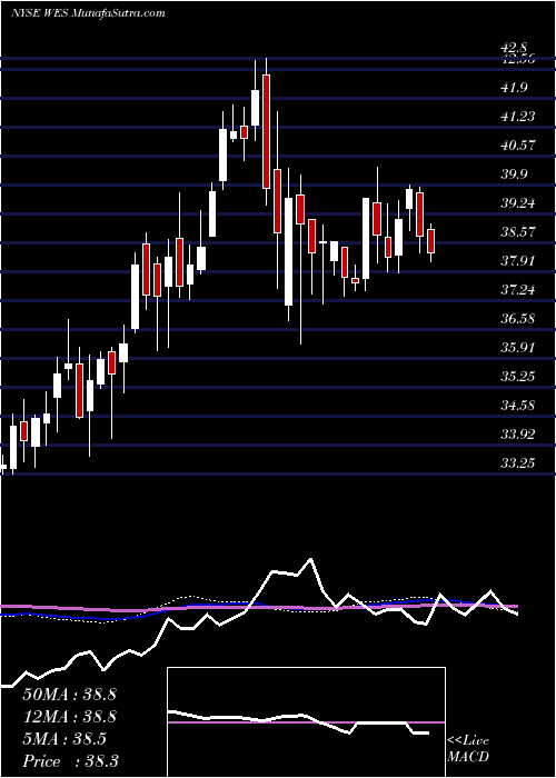  weekly chart WesternMidstream