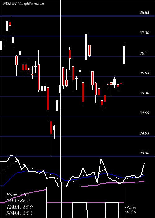  Daily chart WooriBank