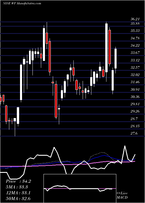  weekly chart WooriBank