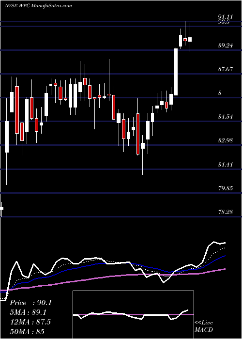  Daily chart Wells Fargo & Company