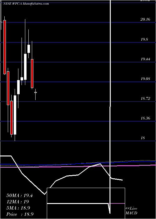  monthly chart WellsFargo