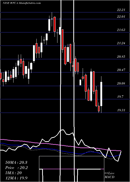  weekly chart WellsFargo