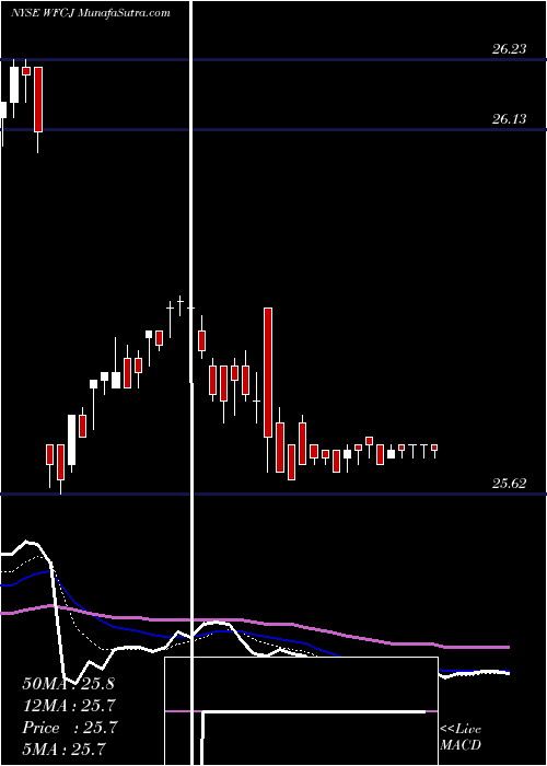  Daily chart Wells Fargo Pfd J