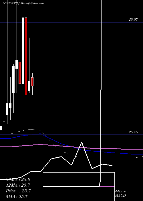  monthly chart WellsFargo