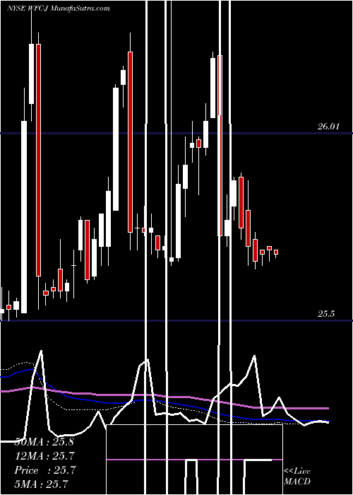  weekly chart WellsFargo