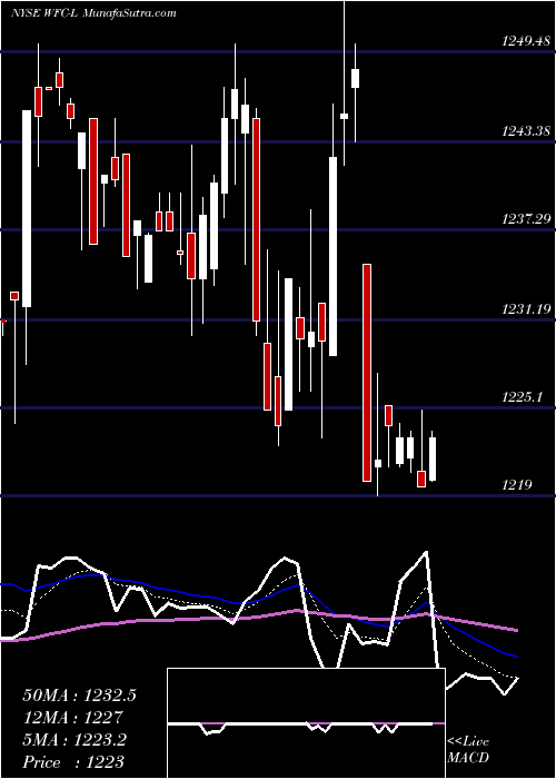  Daily chart Wells Fargo Pfd L