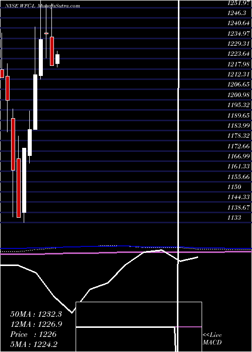  monthly chart WellsFargo