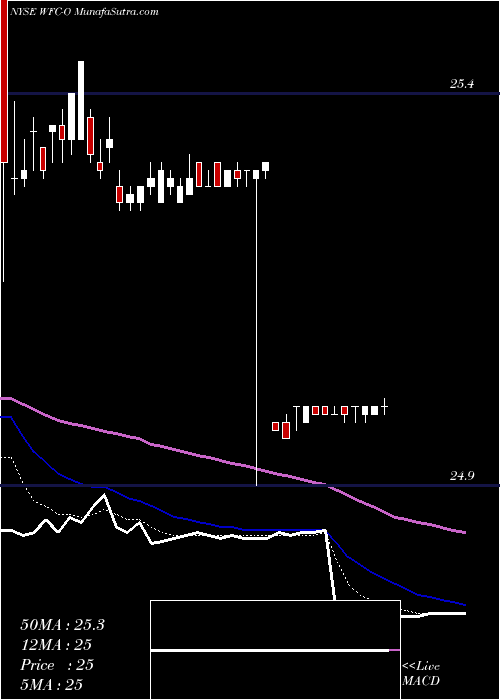  Daily chart WellsFargo