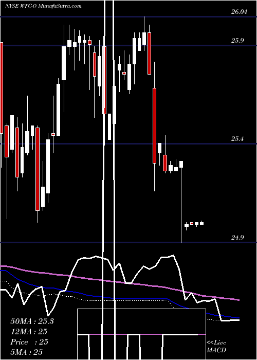  weekly chart WellsFargo