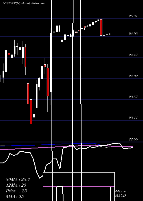  weekly chart WellsFargo