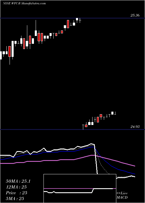  Daily chart WellsFargo