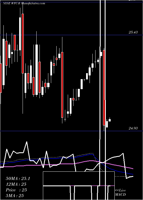 weekly chart WellsFargo
